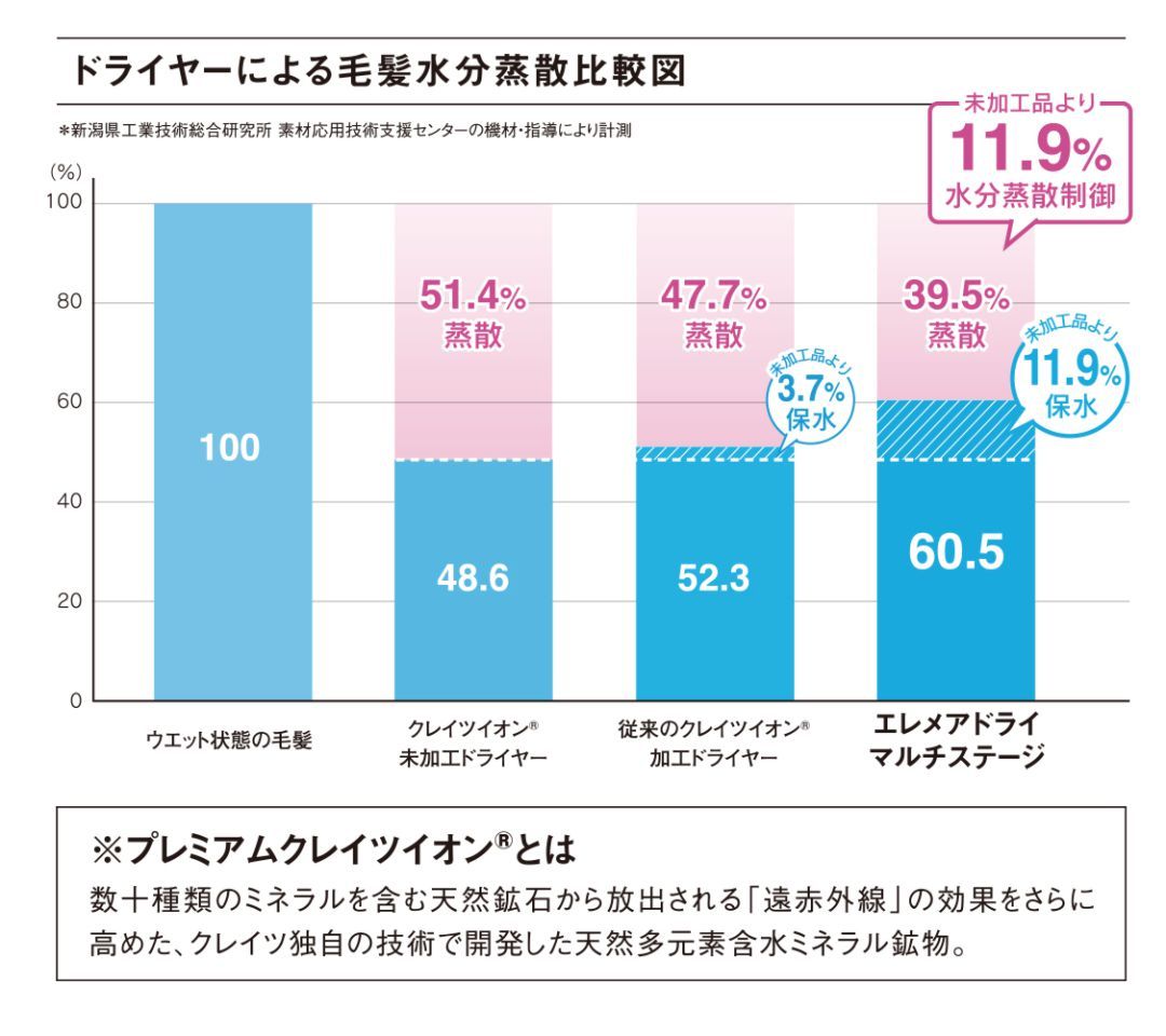 ドライヤーによる毛髪水分蒸散11.9%制御