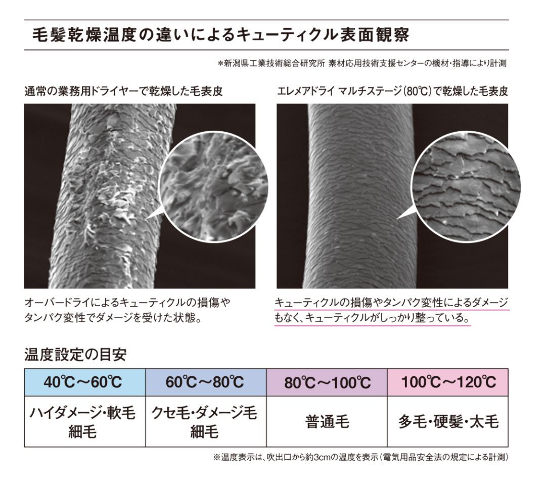 キューティクルの損傷やタンパク質変性によるダメージもなく、キューティクルがしっかり整う