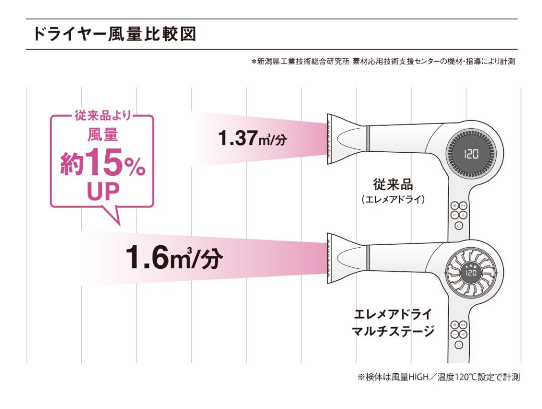 従来品より風量約15％UP