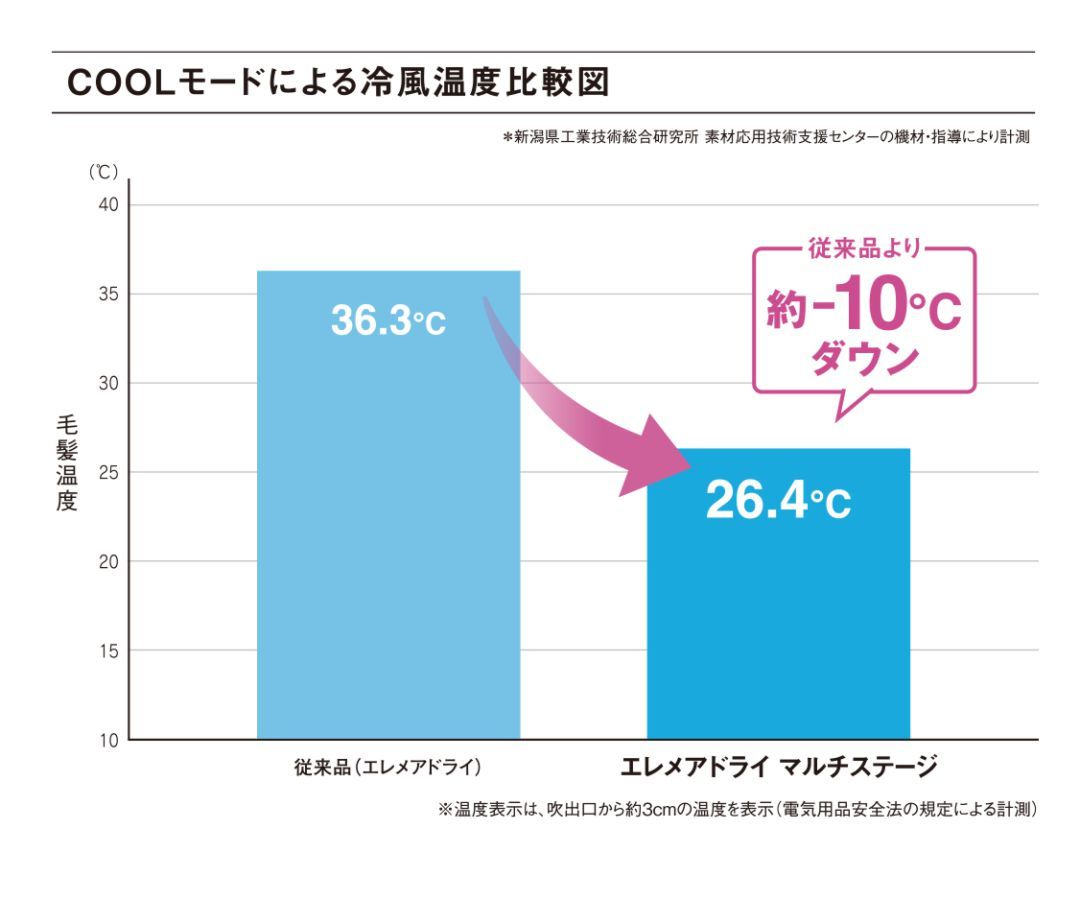 COOLモードによる冷風温度、従来品より約-10度ダウン