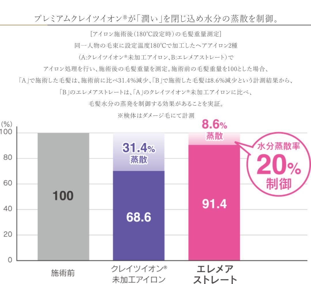 プレミアムクレイツイオンRが「潤い」を閉じ込め水分の蒸散を制御。