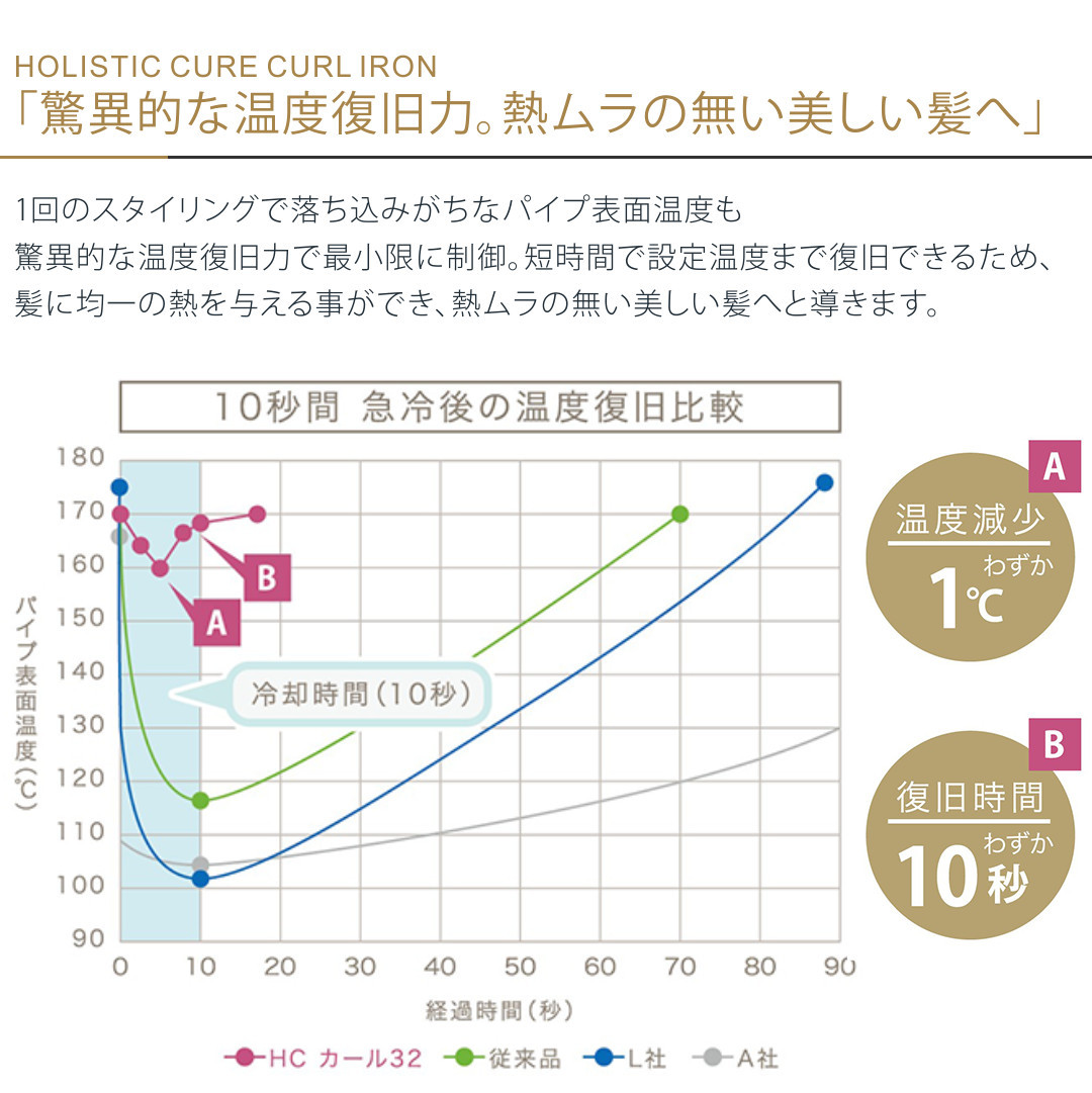 髪に優しく、スムーズに巻きやすい「シリコンラバー」シリコンラバー加工パイプ部に加工した、弾性に優れたシリコンラバーが髪に優しくフィット。適度なテンションをかける事ができるので、スタイリングがスムーズに行えます。