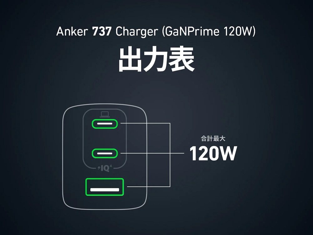 Anker 737 Charger GaNPrime 120W USB PD 充電器 USB-A & USB-C 3ポート アンカー