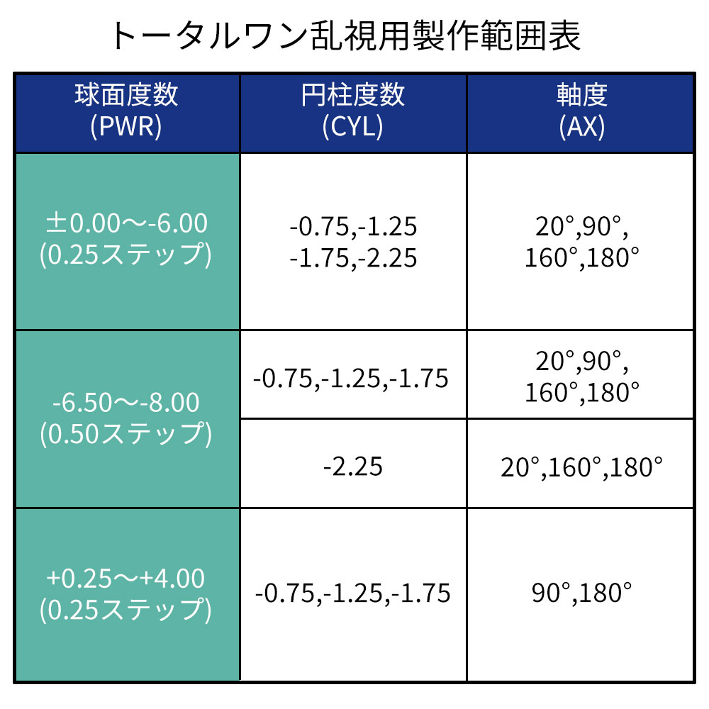 デイリーズ - コンタクトレンズ 1day 総締め一乱視用 30枚 8箱 TOTAL1 TORIC トゥーリック 一デー 貨物輸送無料 1日使い捨て アルコン