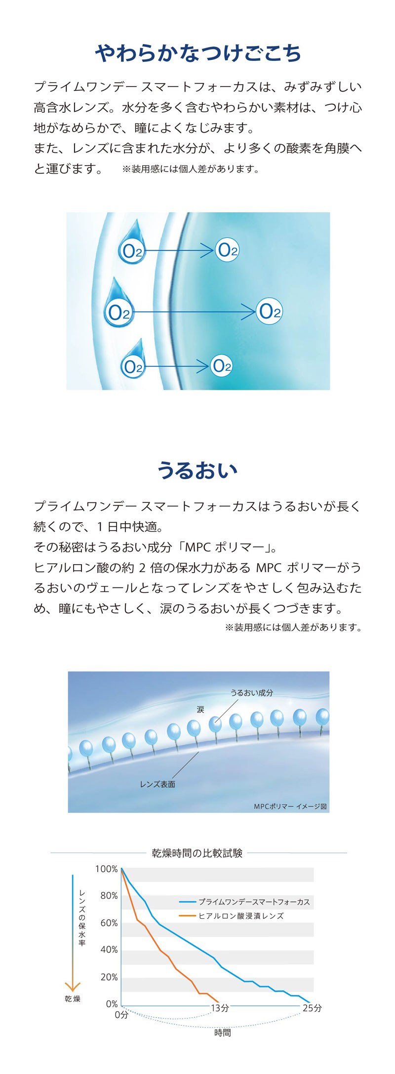 プライムワンデースマートフォーカス商品説明画像