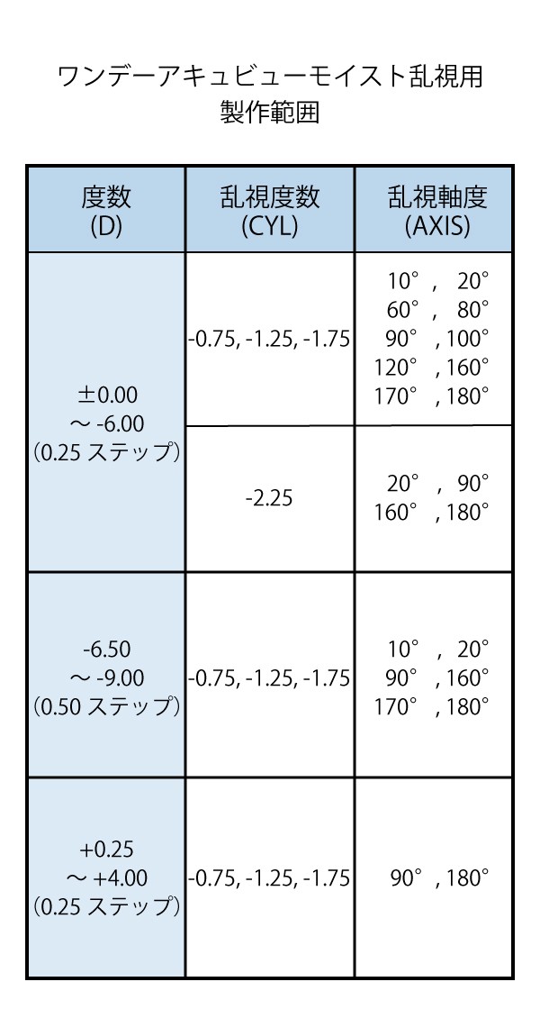 J J ワンデーアキュビューモイスト乱視用 トーリック 1日交換 遠視用 6箱セット コンタクトレンズ コンタクトレンズappeal 通販 Paypayモール