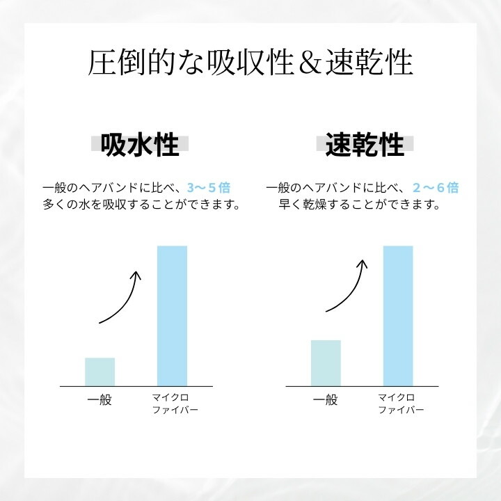 吸水量3倍速乾性6倍性能グラフ