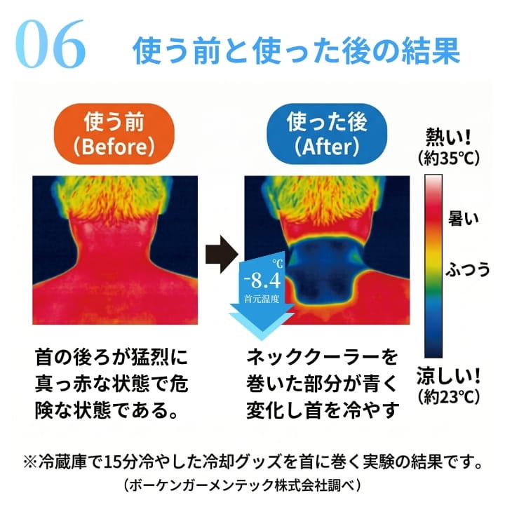 使用前後の比較イメージ 首の後ろを冷やして首元温度約-8.4度の変化を示したネッククーラーの試験画像