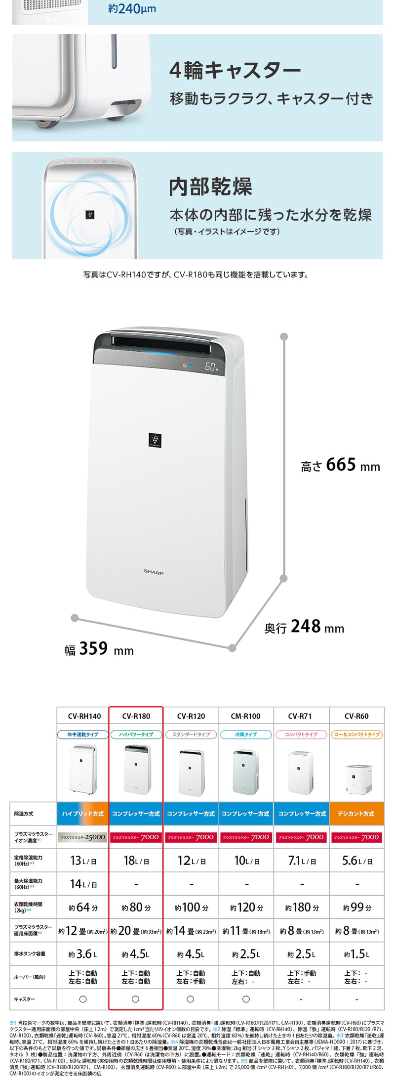除湿機 シャープ CV-R180-W ホワイト系 SHARP コンプレッサー式除湿機 木造20畳 コンクリ40畳まで プラズマクラスター7000  省エネ 清潔 消臭 cvr180 CVR180 : 2980000208621 : XPRICE Yahoo!店 - 通販 - Yahoo!ショッピング