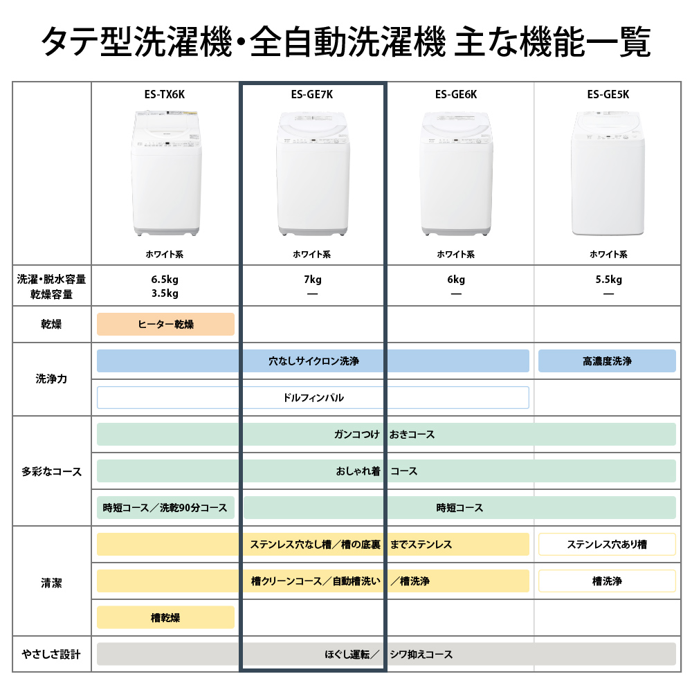 SHARP（シャープ） 洗濯機 縦型 7kg 全自動洗濯機 ES-GE7K-W ホワイト