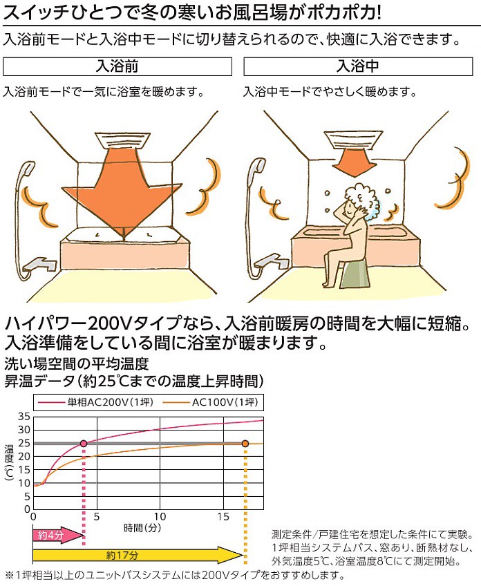 世界的に TOTO 三乾王 200V １室換気 TYB3121G型 - その他