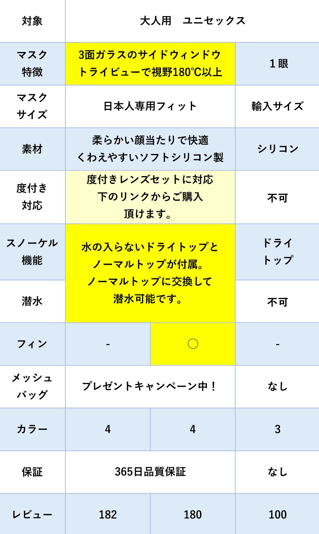 比較表