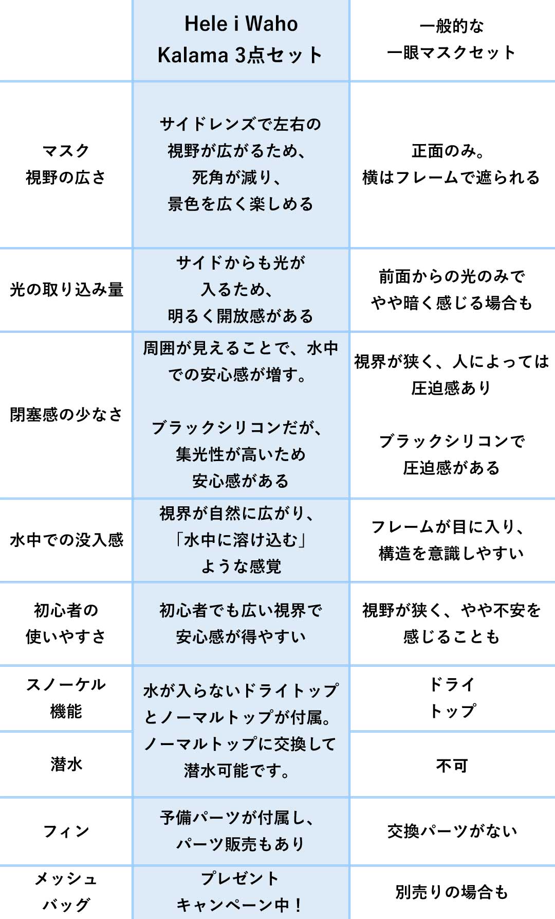 比較表