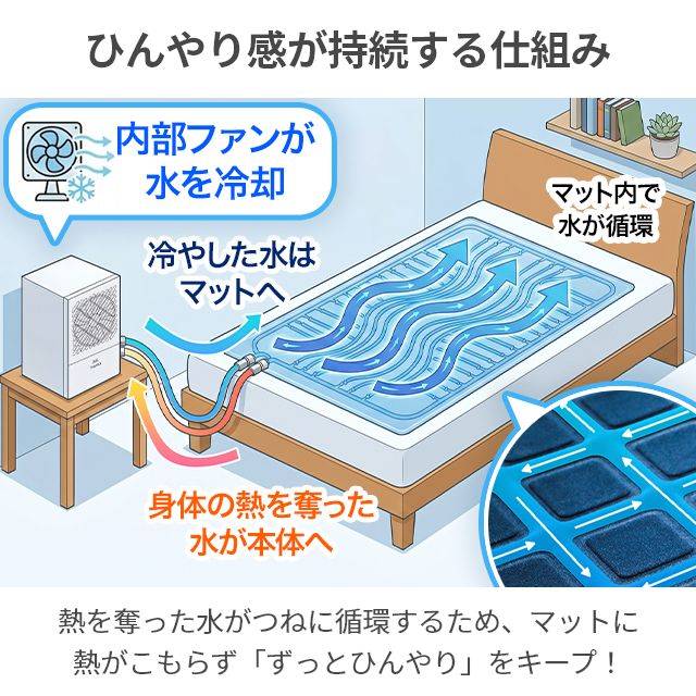 THANKO 2026最新 選べる豪華特典 ひんやり水流快眠マット 敷きパッド