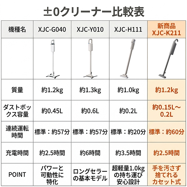 0（プラスマイナスゼロ） 選べる豪華特典 カセット式コードレス