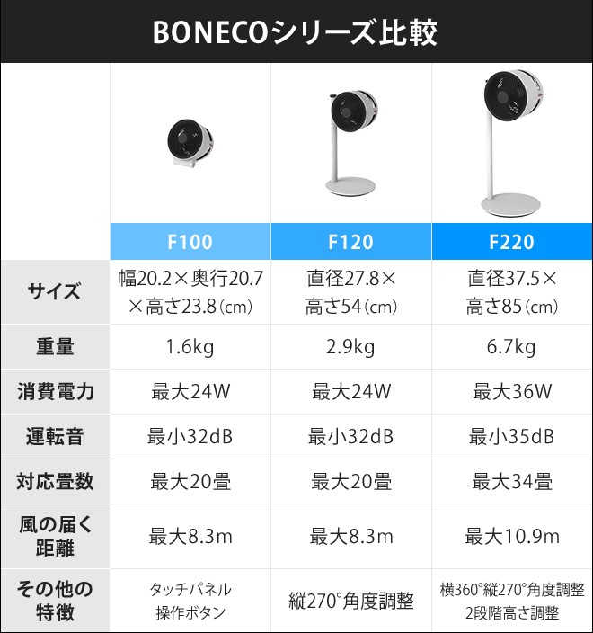 siroca（シロカ） サーキュレーター 選べる豪華特典 扇風機 BONECO