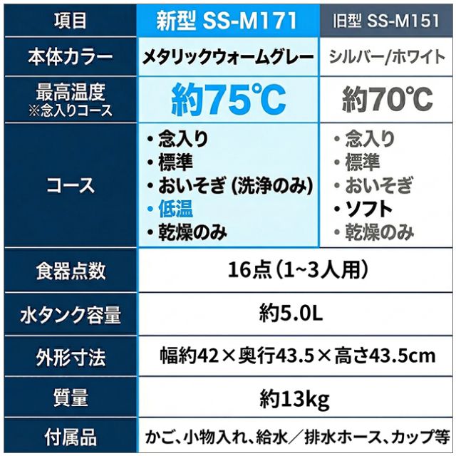 siroca(シロカ) 選べる2大特典 食器洗い乾燥機 SS-M171 食洗機 工事 siroca(シロカ) 選べる2大特典 食器洗い乾燥機 SS-M171 食洗機 工事