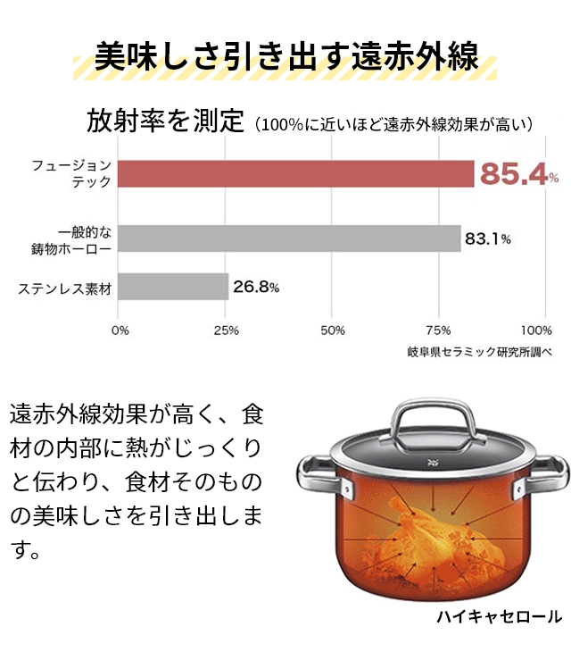 WMF 2大特典 両手鍋 フュージョンテック ミネラル ローキャセロール20cm W051 鍋 炊飯 20cm 浅型 焦げにくい おしゃれ ガラス蓋付きの画像