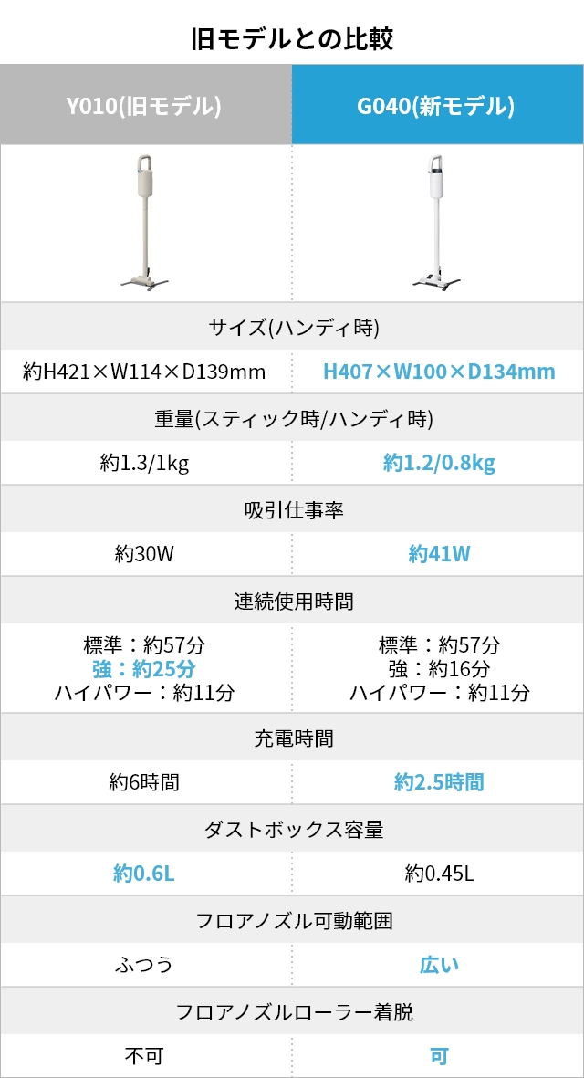 プラスマイナスゼロ 2大特典 掃除機 コードレス コードレスクリーナー G040 XJC-G040 スティッククリーナー ハンディクリーナー コードレス掃除機 スタンド 車 | ±0 | 07