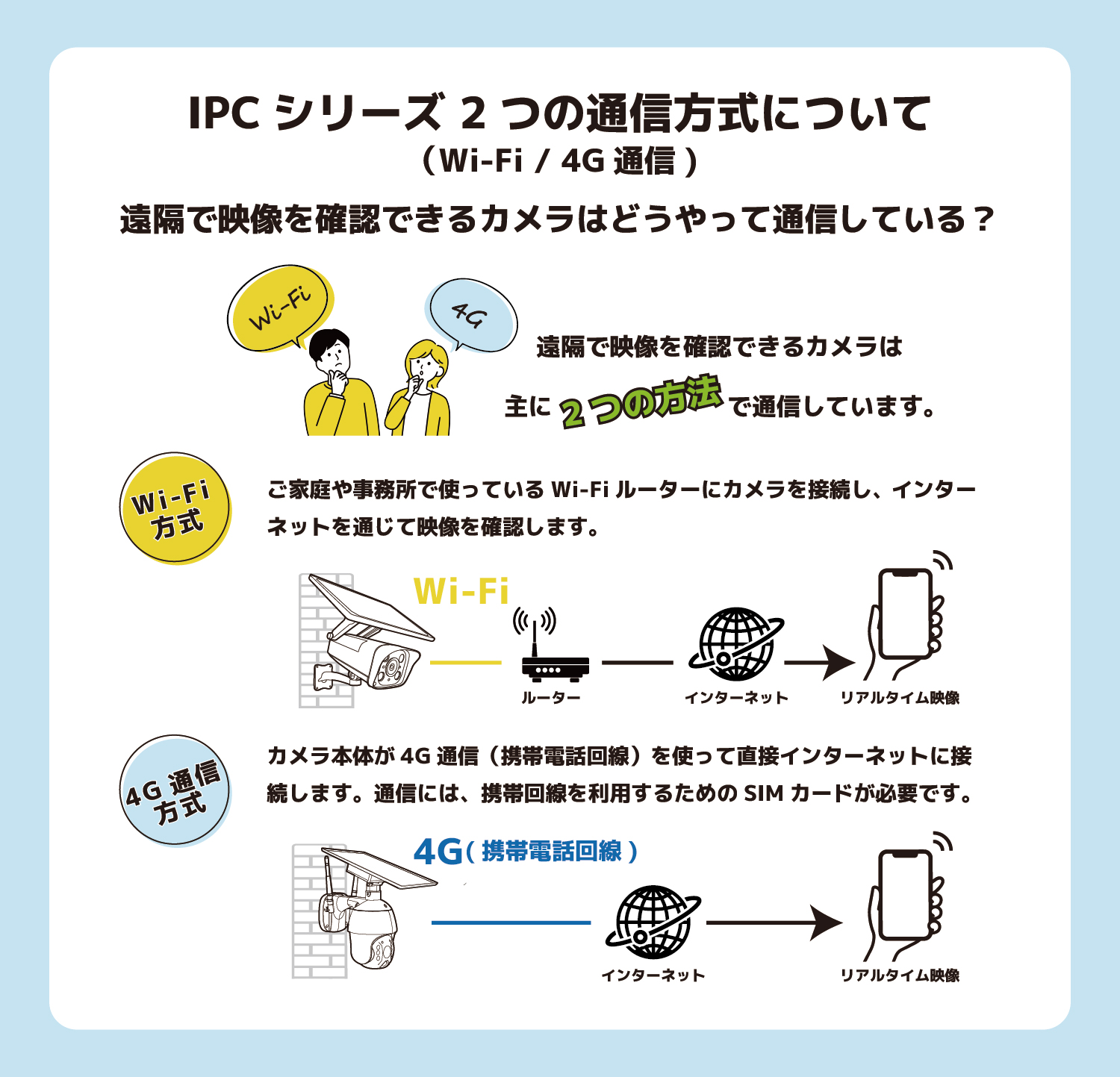 ドライブマン IPC-710G 携帯回線4G通信型セキュリティカメラ ソーラー