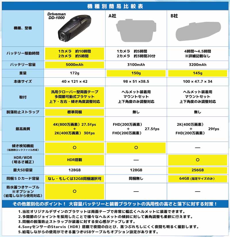 ドライブマン 白バイ採用ブランド バイク用ドライブレコーダー S