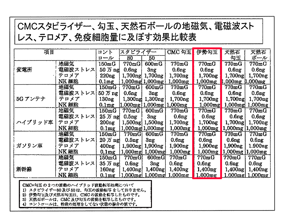 CMC 波動転写勾玉 電磁波防御 電磁波防止 伊勢宮川特製 Magatama X