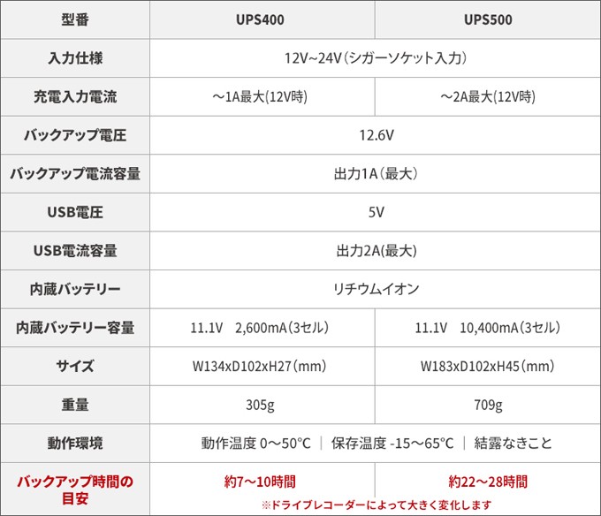 ベセトジャパン BESETO JAPAN ドライブレコーダー用バックアップバッテリー UPS400 : ark0036490 :  アーカムYahoo!店 - 通販 - Yahoo!ショッピング