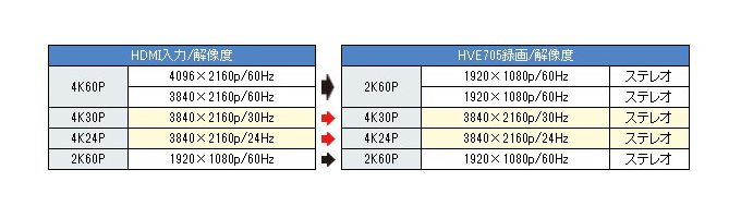 HVE705