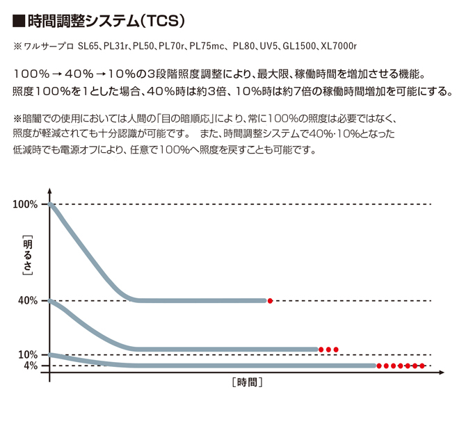 WALTHER PRO ワルサー プロ 395nm UVライト 紫外線 ハイパワー