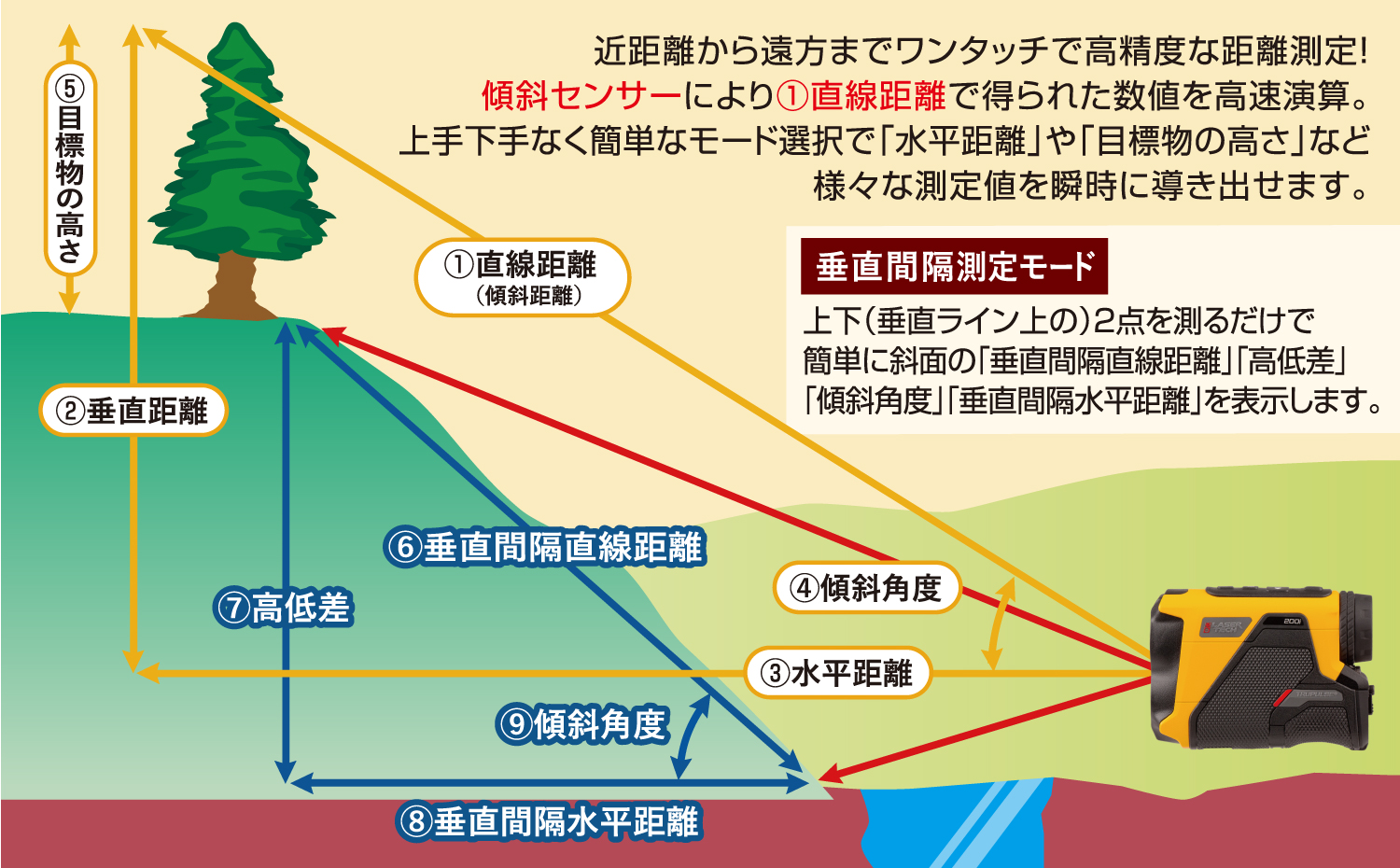 トゥルーパルス200i