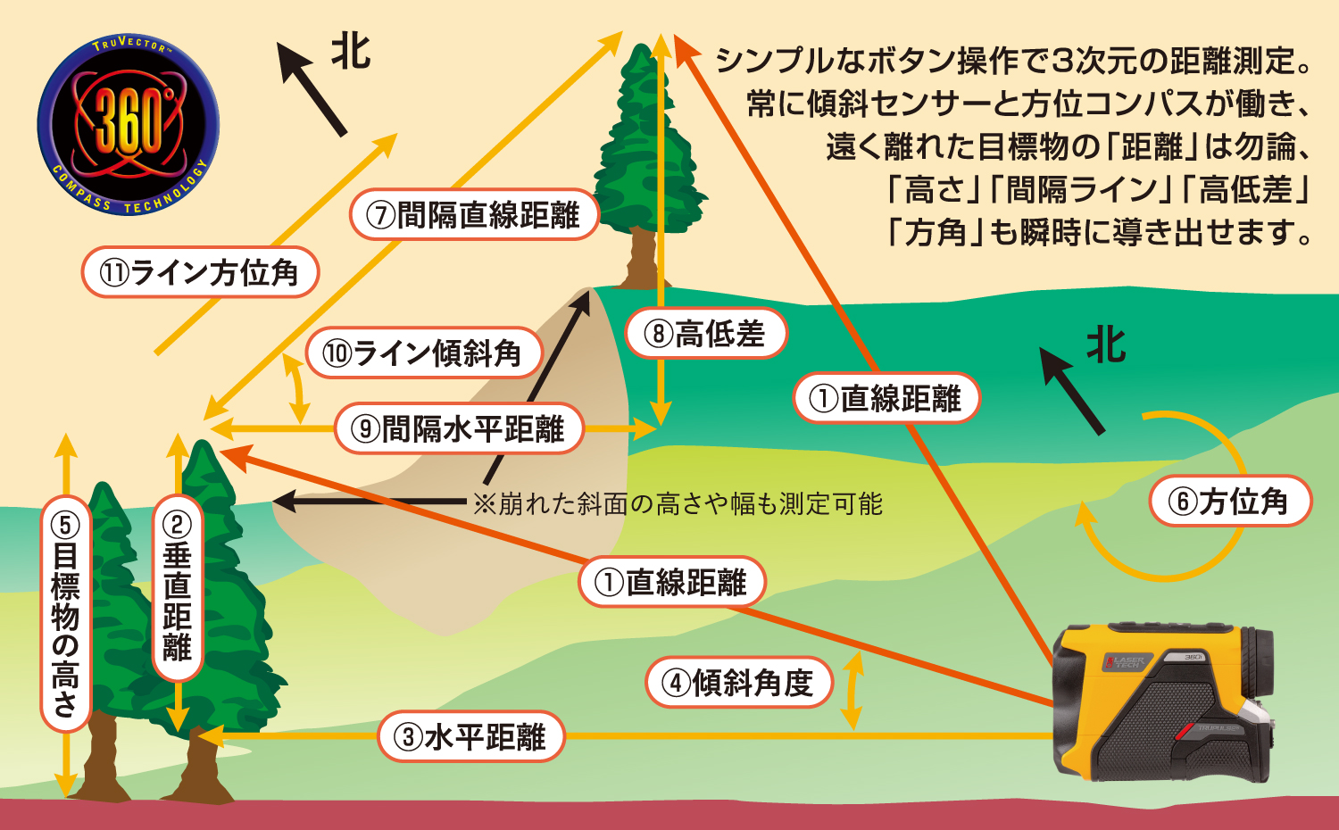トゥルーパルス360i