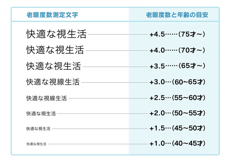 年齢と度数1