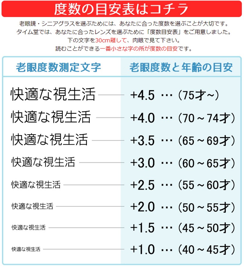 年齢と度数1