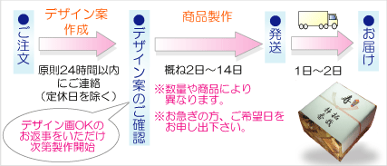 ご注文からお届けまでの流れ