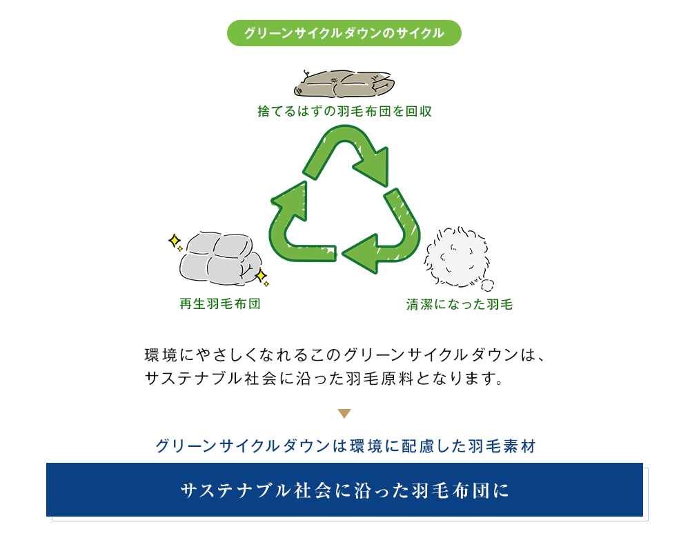 再生羽毛布団 シングル 羽毛ふとん 掛け布団 グリーンサイクル 再生羽毛布団 シングル 羽毛ふとん 掛け布団 グリーンサイクル