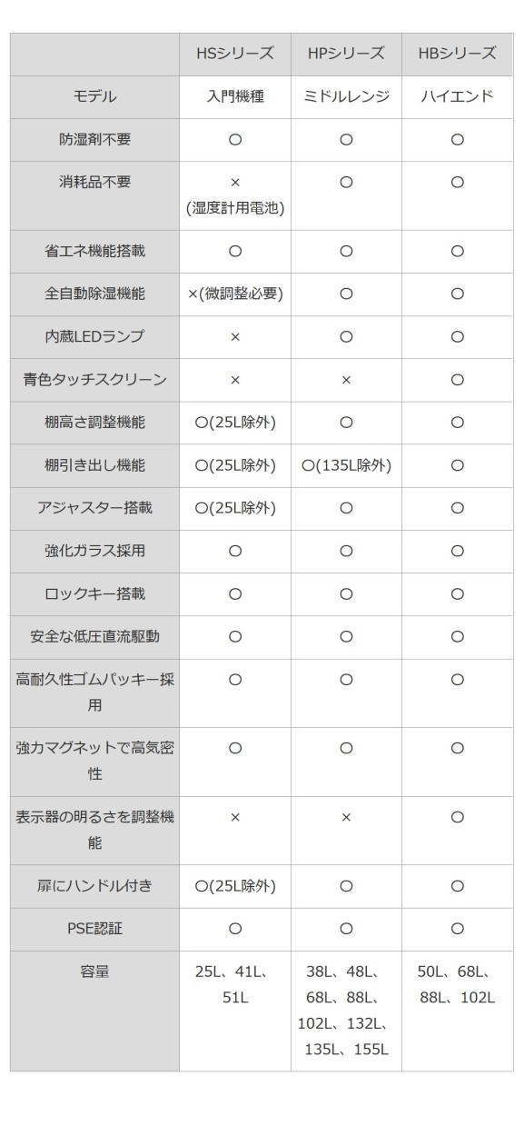 HOKUTO防湿庫・ドライボックス HS41L 引き出し棚装備 5年保証 送料無料