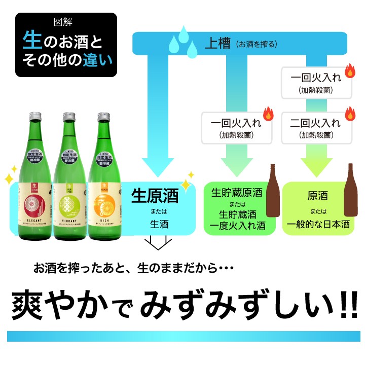 日本酒 ギフト 蔵埠頭COLOR生原酒飲み比べセット 720ml×3本 父の日プレゼント 父の日ギフト お歳暮 ギフト 御歳暮 ギフト お年賀  2022 お酒 クール便 27693 :10007160:あさびらき十一代目 源三屋 - 通販 - Yahoo!ショッピング