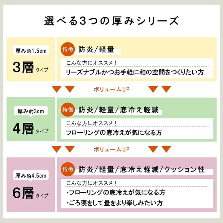 国産 い草 日本製 置き畳 ネイラル 4層 約70×70×3cm 単品 ユニット畳 簡単和室 システム畳 ヘリなし 厚み3cm 防炎 軽量 シンプル 消臭 抗菌防臭