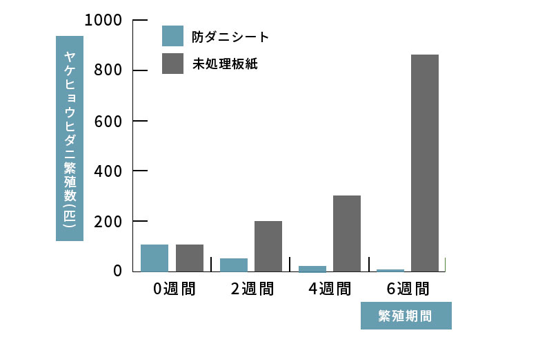 防ダニシートのヤケヒョウヒダニ繁殖数グラフ