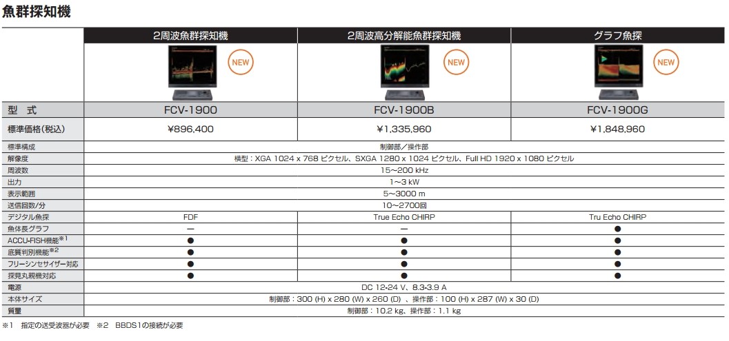 魚探 FURUNO フルノ 2周波高分解能魚群探知機 FCV-1900B 1〜3KW 15〜200KHｚ 振動子別売 魚探 魚群探知機  :FURU16100006:天草ボートフィッシング - 通販 - Yahoo!ショッピング