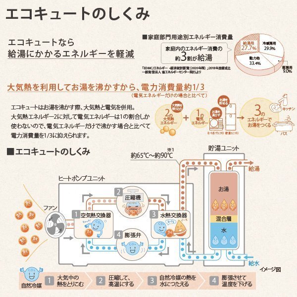 在庫1台あり エコキュート リモコン・脚カバー別売 HE-NS37KQS