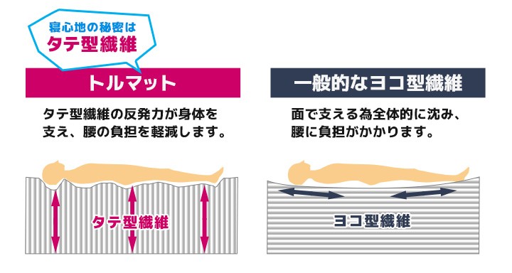 寝心地の秘密は「縦型繊維」