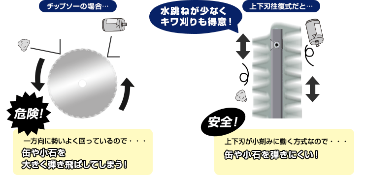 チップソーに比べ飛散による周囲への影響が少ない