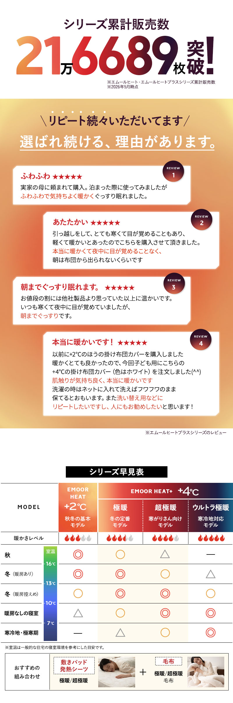 エムールヒートシリーズ累計販売数