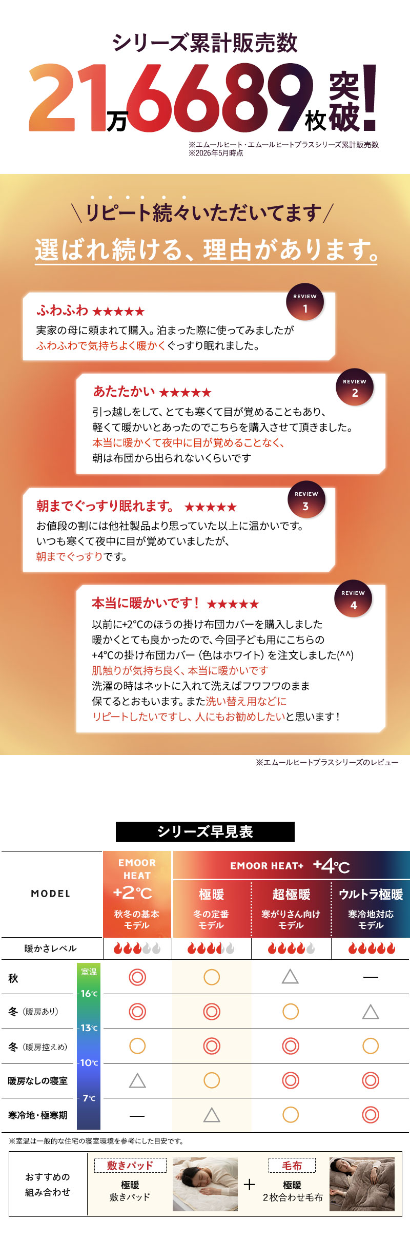 エムールヒートシリーズ累計販売数