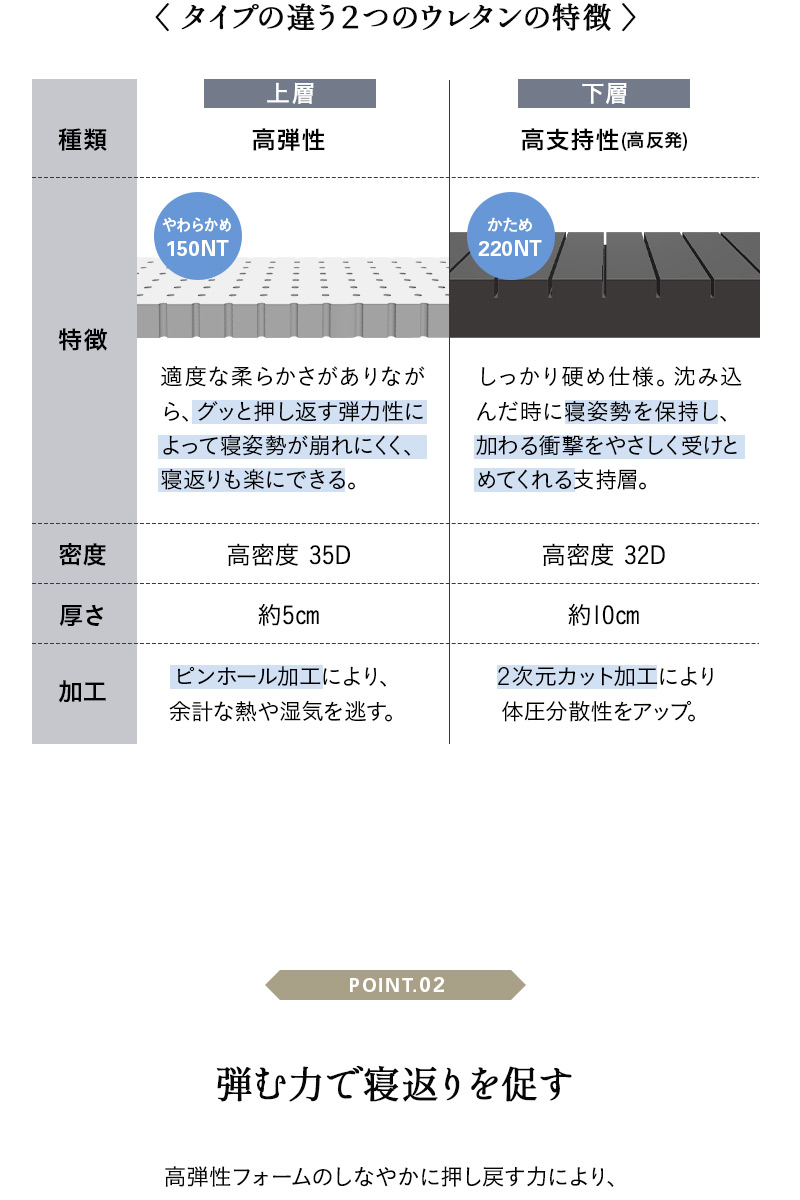 ロイヤル ノンコイルマットレス シングル 2層構造 極厚 最厚 15cm 高弾性 高反発 ウレタン 体圧分散 ROYAL