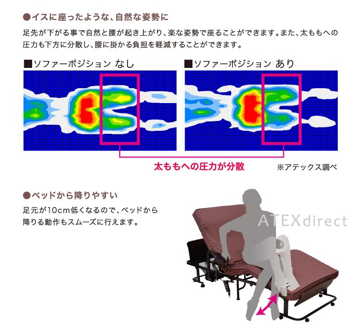 足先が下がることで自然と腰が起き上がり、楽な姿勢で座ることが出来ます。また、太ももへの圧力も下方に分散し、腰に掛かる負担を軽減することができます。足元が10cm低くなるので、ベッドから降りる動作もスムーズに行えます。