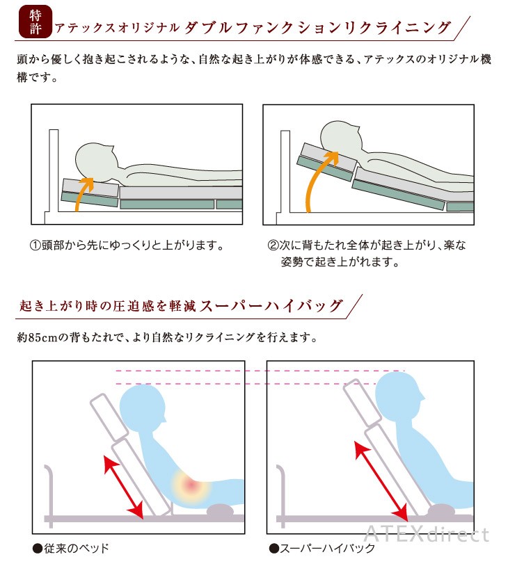 アテックスオリジナル「ダブルファンクションリクライニング」＆起き上がり時の圧迫感を軽減「スーパーハイバッグ」