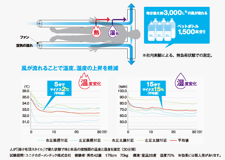 これが快適のメカニズム 風が流れて熱と湿気を排出