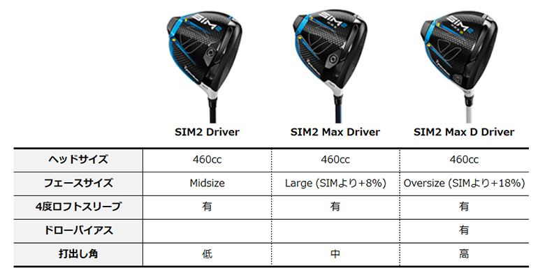 USモデル/ヘッド単体」 テーラーメイド SIM2 MAX ドライバー ヘッドのみ ヘッドカバー,レンチ付属TaylorMade シム2  :2102-xtag:テレ東アトミックゴルフ - 通販 - Yahoo!ショッピング